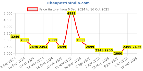 tatacliq.com Reebok Men's Edge Grey Running Shoes reebok Price History Graph from 6 Sep 2024 to 16 Oct 2025