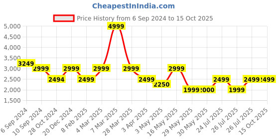 tatacliq.com Reebok Men's Edge Grey Running Shoes reebok Price History Graph from 6 Sep 2024 to 15 Oct 2025