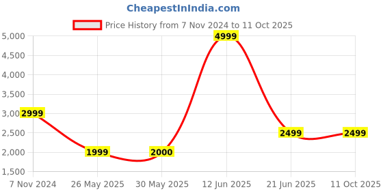 tatacliq.com Reebok Men's Edge Grey Running Shoes reebok Price History Graph from 7 Nov 2024 to 11 Oct 2025