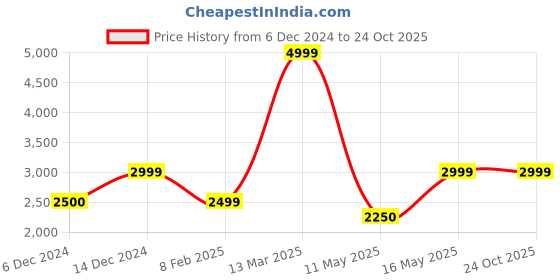tatacliq.com Reebok Men's Edge Grey Running Shoes reebok Price History Graph from 6 Dec 2024 to 24 Oct 2025