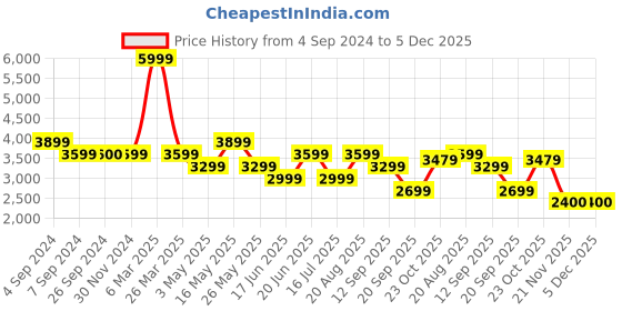 tatacliq.com Reebok Men's Edge Hill Drill Beige Running Shoes reebok Price History Graph from 4 Sep 2024 to 5 Dec 2025