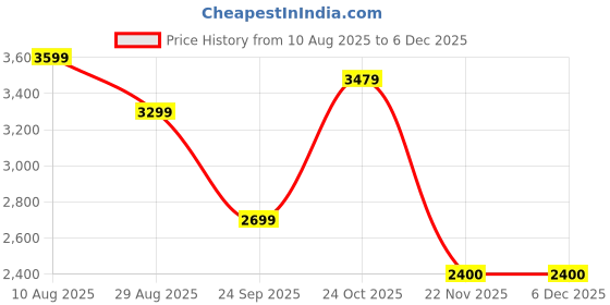 tatacliq.com Reebok Men's Edge Hill Drill Beige Running Shoes reebok Price History Graph from 10 Aug 2025 to 4 Dec 2025