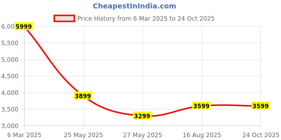 tatacliq.com Reebok Men's Edge Hill Drill Red Running Shoes reebok Price History Graph from 6 Mar 2025 to 24 Oct 2025