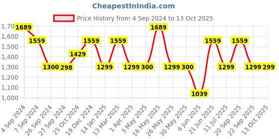 tatacliq.com Reebok Men's Edge identity Black Running Shoes reebok Price History Graph from 4 Sep 2024 to 12 Oct 2025