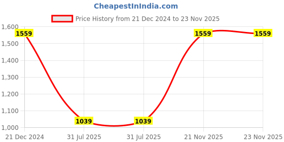 tatacliq.com Reebok Men's Edge identity Grey Running Shoes reebok Price History Graph from 21 Dec 2024 to 21 Nov 2025