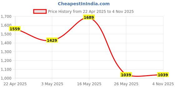 tatacliq.com Reebok Men's Edge Identity Grey Running Shoes reebok Price History Graph from 22 Apr 2025 to 3 Nov 2025