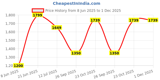 tatacliq.com Reebok Men's Edgility Black Running Shoes reebok Price History Graph from 8 Jun 2025 to 1 Dec 2025