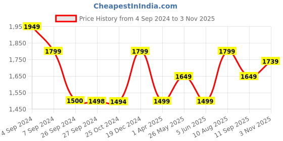 tatacliq.com Reebok Men's Edgility Blue Running Shoes reebok Price History Graph from 4 Sep 2024 to 3 Nov 2025