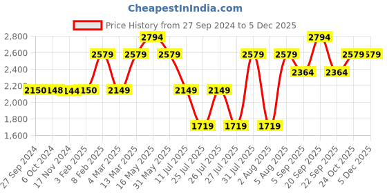 tatacliq.com Reebok Men's Effect Black Running Shoes reebok Price History Graph from 27 Sep 2024 to 4 Dec 2025