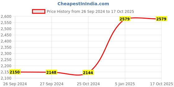 tatacliq.com Reebok Men's Effect Black Running Shoes reebok Price History Graph from 26 Sep 2024 to 16 Oct 2025