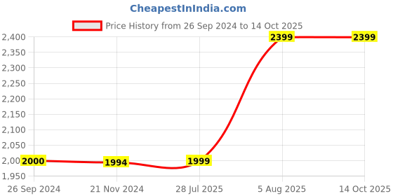 tatacliq.com Reebok Men's Effect Black Running Shoes reebok Price History Graph from 26 Sep 2024 to 13 Oct 2025