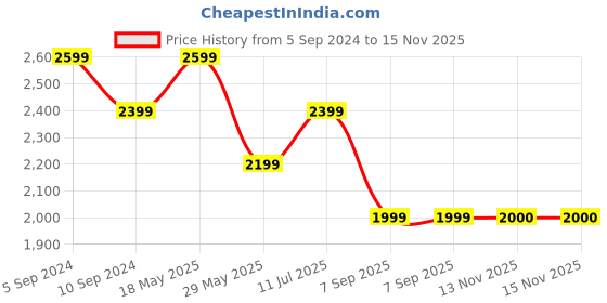 tatacliq.com Reebok Men's Effect Black Running Shoes reebok Price History Graph from 5 Sep 2024 to 15 Nov 2025