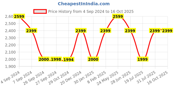 tatacliq.com Reebok Men's Effect Black Running Shoes reebok Price History Graph from 4 Sep 2024 to 16 Oct 2025