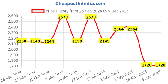tatacliq.com Reebok Men's Effect Black Running Shoes reebok Price History Graph from 26 Sep 2024 to 5 Dec 2025
