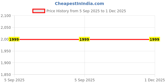 tatacliq.com Reebok Men's Effect Black Running Shoes reebok Price History Graph from 5 Sep 2025 to 1 Dec 2025