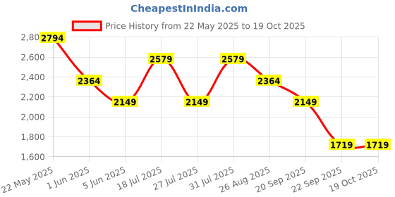 tatacliq.com Reebok Men's Effect Black Running Shoes reebok Price History Graph from 22 May 2025 to 18 Oct 2025