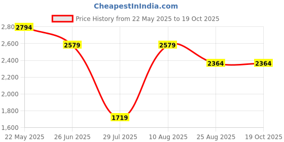 tatacliq.com Reebok Men's Effect Black Running Shoes reebok Price History Graph from 22 May 2025 to 19 Oct 2025