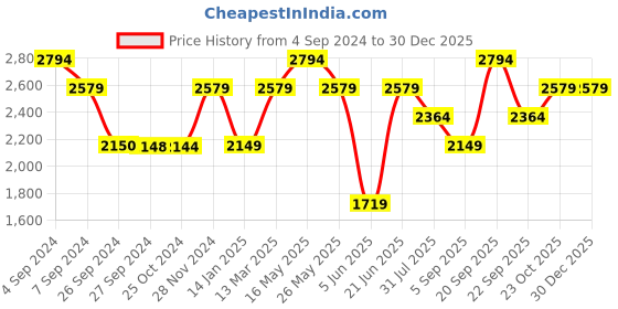 tatacliq.com Reebok Men's Effect Blue Running Shoes reebok Price History Graph from 4 Sep 2024 to 29 Dec 2025