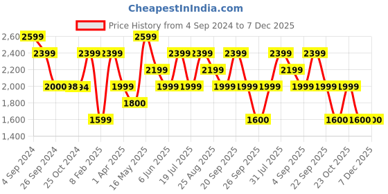 tatacliq.com Reebok Men's Effect Blue Running Shoes reebok Price History Graph from 4 Sep 2024 to 7 Dec 2025