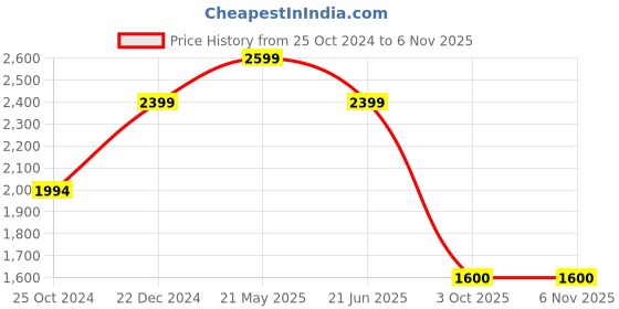 tatacliq.com Reebok Men's Effect Blue Running Shoes reebok Price History Graph from 25 Oct 2024 to 6 Nov 2025