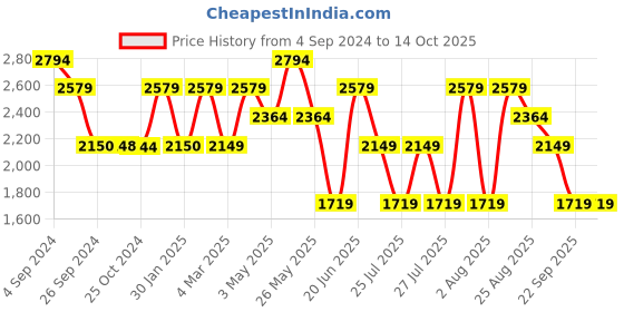 tatacliq.com Reebok Men's Effect Grey Running Shoes reebok Price History Graph from 4 Sep 2024 to 13 Oct 2025
