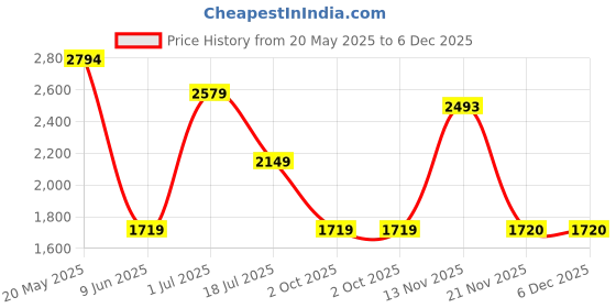 tatacliq.com Reebok Men's Effect Grey Running Shoes reebok Price History Graph from 20 May 2025 to 6 Dec 2025
