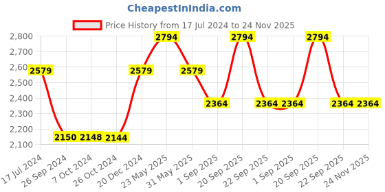 tatacliq.com Reebok Men's Effect Off White Running Shoes reebok Price History Graph from 17 Jul 2024 to 23 Nov 2025
