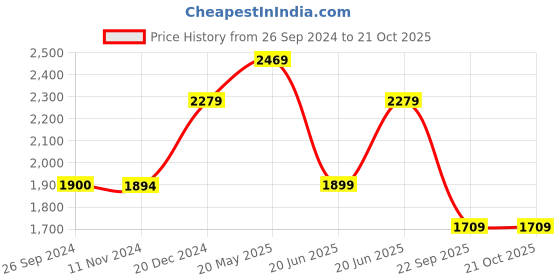 tatacliq.com Reebok Men's Effect Runner Navy Running Shoes reebok Price History Graph from 26 Sep 2024 to 19 Oct 2025