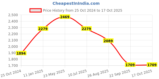 tatacliq.com Reebok Men's Effect Runner Navy Running Shoes reebok Price History Graph from 25 Oct 2024 to 16 Oct 2025