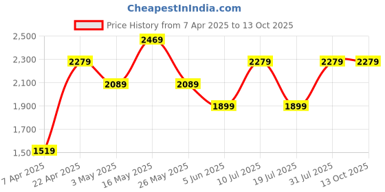 tatacliq.com Reebok Men's Effect Runner Navy Running Shoes reebok Price History Graph from 7 Apr 2025 to 13 Oct 2025