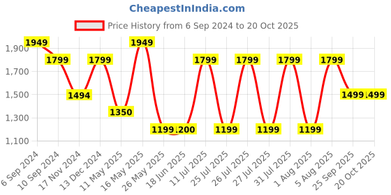 tatacliq.com Reebok Men's Emergo Black Running Shoes reebok Price History Graph from 6 Sep 2024 to 20 Oct 2025