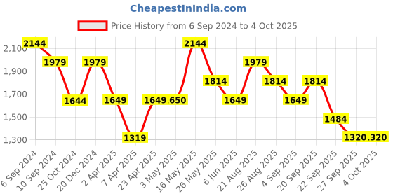 tatacliq.com Reebok Men's Emergo Grey Running Shoes reebok Price History Graph from 6 Sep 2024 to 4 Oct 2025