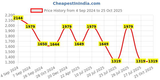 tatacliq.com Reebok Men's Emergo Grey Running Shoes reebok Price History Graph from 4 Sep 2024 to 25 Oct 2025