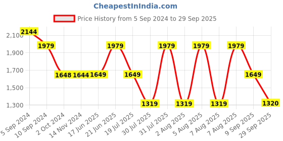 tatacliq.com Reebok Men's Emergo Grey Running Shoes reebok Price History Graph from 5 Sep 2024 to 29 Sep 2025