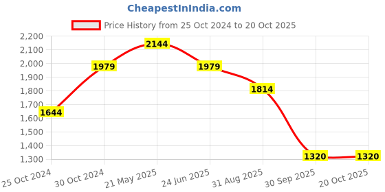 tatacliq.com Reebok Men's Emergo Grey Running Shoes reebok Price History Graph from 25 Oct 2024 to 20 Oct 2025