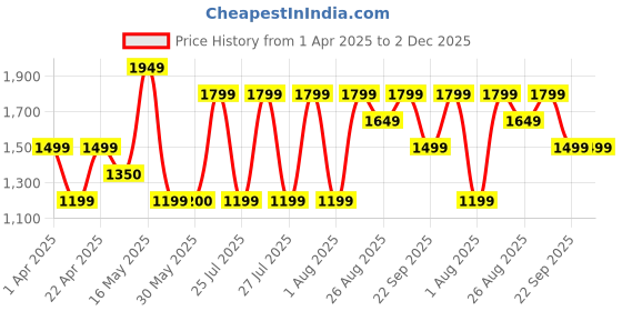 tatacliq.com Reebok Men's Emergo Grey Running Shoes reebok Price History Graph from 1 Apr 2025 to 2 Dec 2025