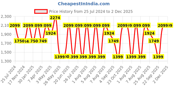 tatacliq.com Reebok Men's Emergo Runner LP Navy Running Shoes reebok Price History Graph from 25 Jul 2024 to 2 Dec 2025