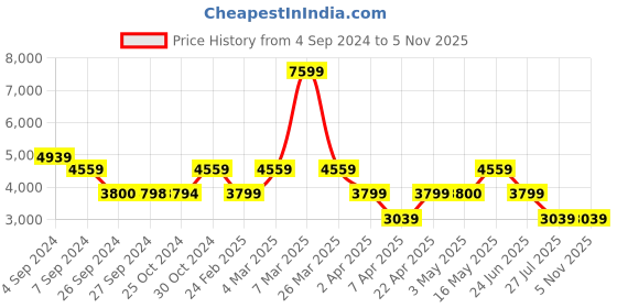 tatacliq.com Reebok Men's Endless Road 3.0 Black Running Shoes reebok Price History Graph from 4 Sep 2024 to 4 Nov 2025