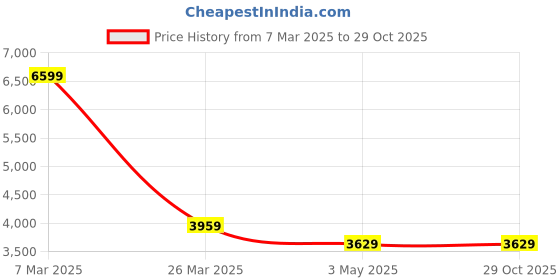 tatacliq.com Reebok Men's ENDLESS ROAD 3.0 Ink Black Running Shoes reebok Price History Graph from 7 Mar 2025 to 29 Oct 2025