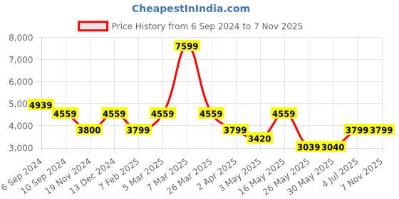 tatacliq.com Reebok Men's Endless Road 3.0 Navy Running Shoes reebok Price History Graph from 6 Sep 2024 to 6 Nov 2025