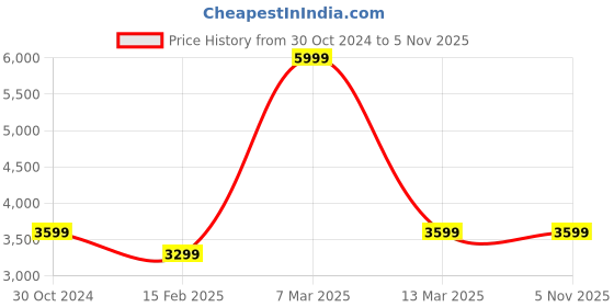 tatacliq.com Reebok Men's ENERGEN Core Black Running Shoes reebok Price History Graph from 30 Oct 2024 to 4 Nov 2025