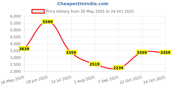 tatacliq.com Reebok Men's Energen Lite Black Running Shoes reebok Price History Graph from 26 May 2025 to 24 Oct 2025