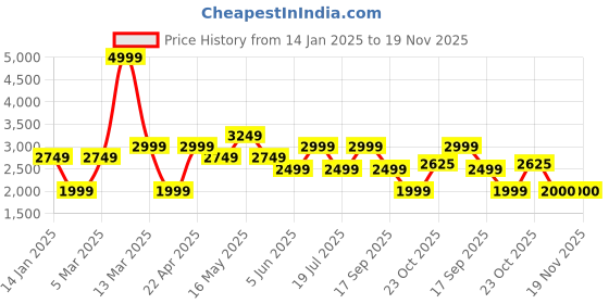 tatacliq.com Reebok Men's ENERGEN LITE Vector Navy Running Shoes reebok Price History Graph from 14 Jan 2025 to 19 Nov 2025