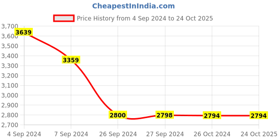 tatacliq.com Reebok Men's Energen Lux Black Running Shoes reebok Price History Graph from 4 Sep 2024 to 24 Oct 2025