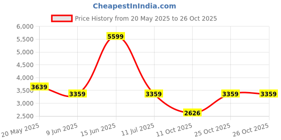 tatacliq.com Reebok Men's Energen Lux Grey Running Shoes reebok Price History Graph from 20 May 2025 to 26 Oct 2025