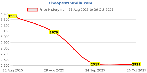 tatacliq.com Reebok Men's Energen Lux Teal Blue Running Shoes reebok Price History Graph from 11 Aug 2025 to 26 Oct 2025