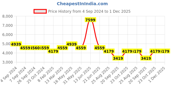 tatacliq.com Reebok Men's Energen Plus 2 Black Running Shoes reebok Price History Graph from 4 Sep 2024 to 30 Nov 2025