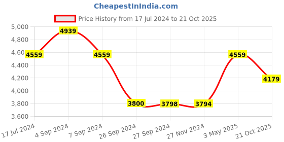 tatacliq.com Reebok Men's Energen Plus 2 Black Running Shoes reebok Price History Graph from 17 Jul 2024 to 21 Oct 2025