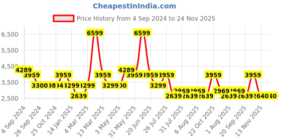 tatacliq.com Reebok Men's Energen Plus 2 Black Running Shoes reebok Price History Graph from 4 Sep 2024 to 24 Nov 2025