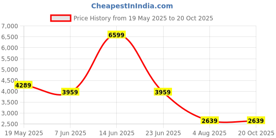 tatacliq.com Reebok Men's Energen Plus 2 Black Running Shoes reebok Price History Graph from 19 May 2025 to 20 Oct 2025